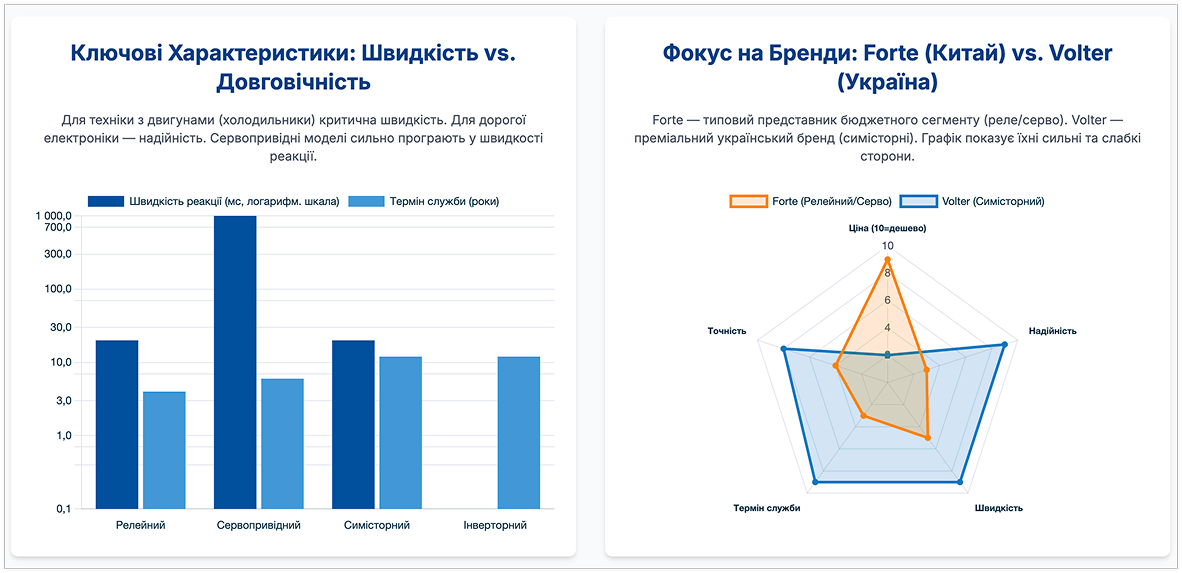 Графіки порівняння брендів та типів стабілізатора