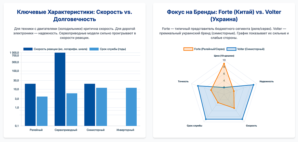 Графики сравнения стабилизаторов по типу и бренду