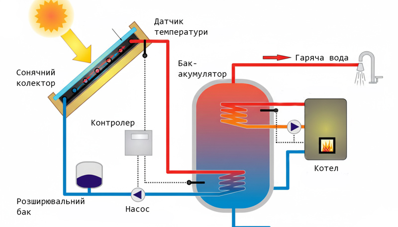 схема роботи сонячного колектора